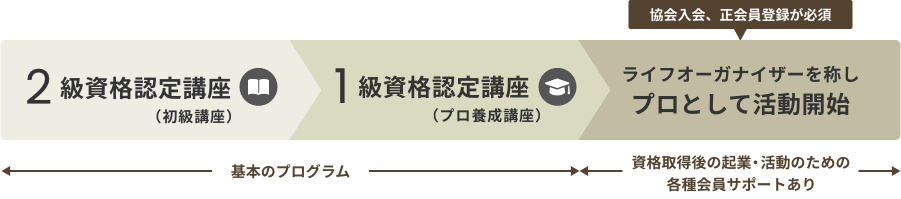 プロとして活動するためのプログラムの流れ