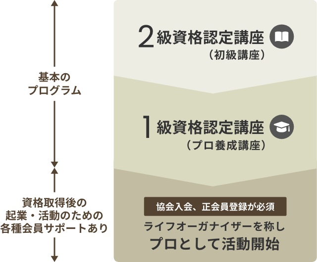 プロとして活動するためのプログラムの流れ