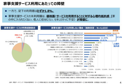 家事代行サービスでも利用率はわずか7％です（数字は諸説あり）